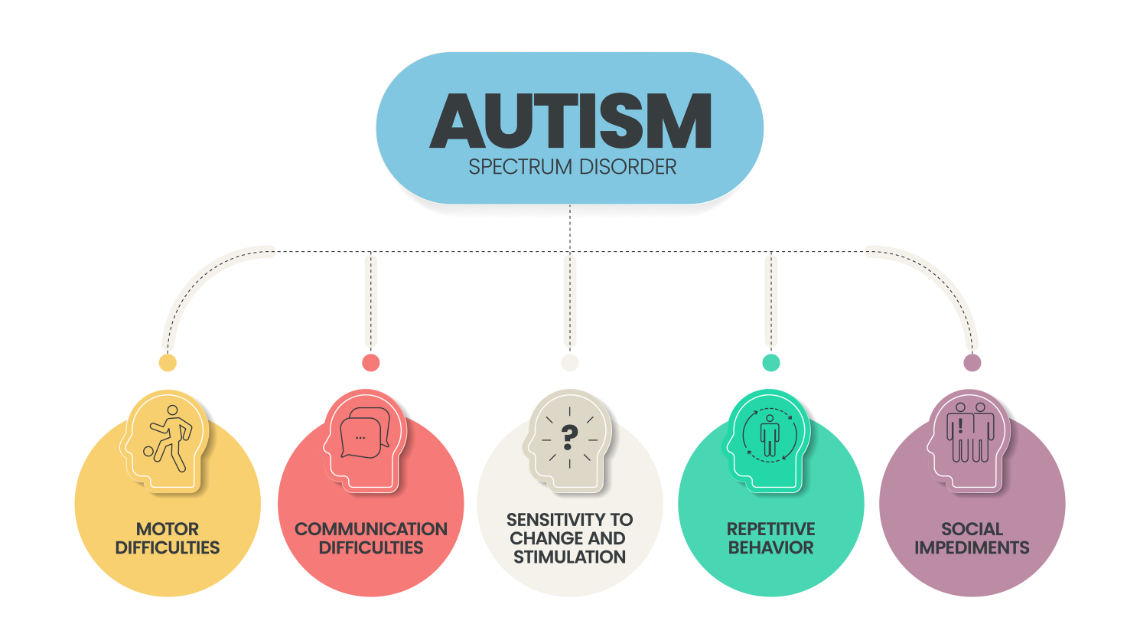 Understanding Autism spectrum disorder