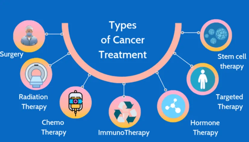 types of cancer treatment options